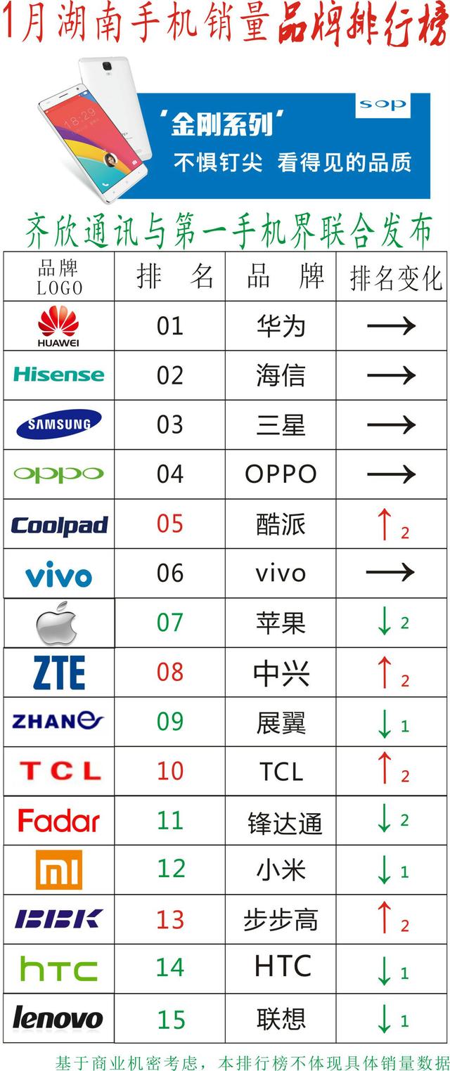 1月湖南手机销量榜 华为领跑，国产机战国争霸，移动电信代理格局生变