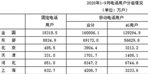 前三季度电信业务收入破万亿，5G用户逼近1.8亿 代理商的黄金时代来临？